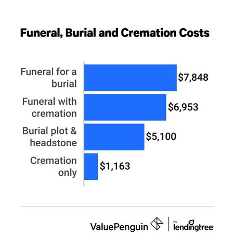 how much does a funeral cost.